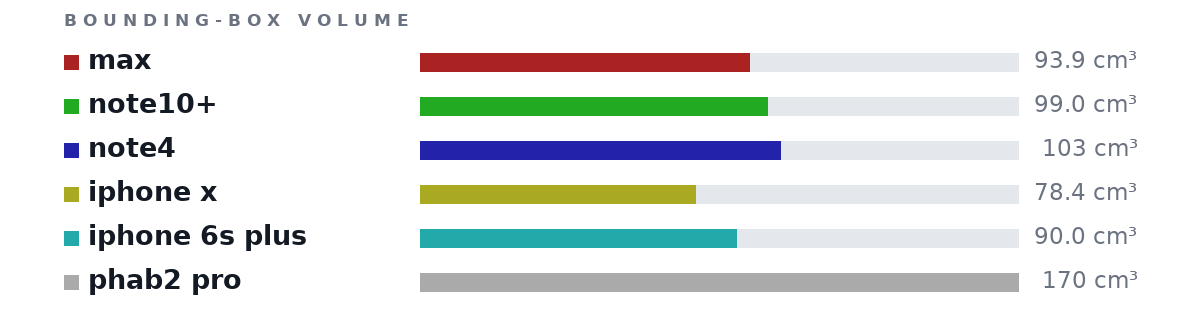 Bounding-box volumes as bars: max 93.9 cm³, note10+ 99.0 cm³, note4 103 cm³, iphone x 78.4 cm³, iphone 6s plus 90.0 cm³, phab2 pro 170 cm³