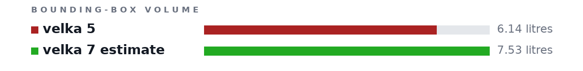 Bounding-box volumes as bars: velka 5 6.14 litres, velka 7 estimate 7.53 litres