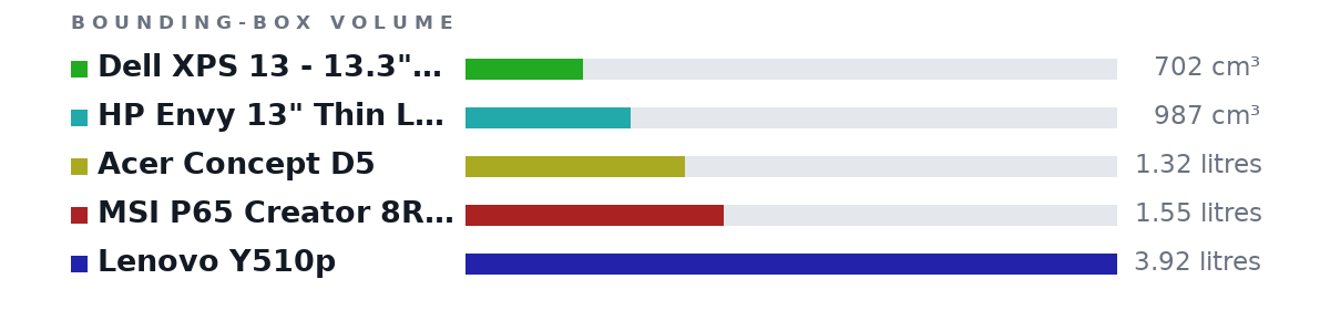 Bounding-box volumes as bars: Dell XPS 13 - 13.3" UHD InfinityEdge, 8th Gen.. 702 cm³, HP Envy 13" Thin Laptop W/ Fingerprint Reader.. 987 cm³, Acer Concept D5 1.32 litres, MSI P65 Creator 8RF-450US Ultra Thin Productivity .. 1.55 litres, Lenovo Y510p 3.92 litres