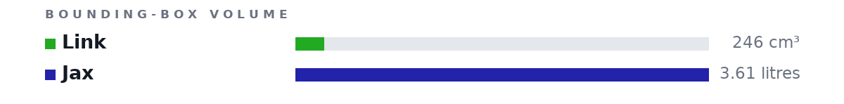 Bounding-box volumes as bars: Link 246 cm³, Jax 3.61 litres