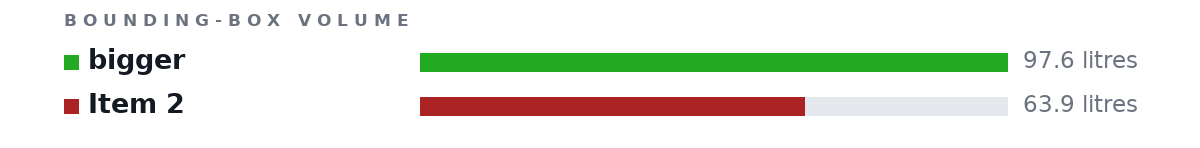 Bounding-box volumes as bars: bigger 97.6 litres, Item 2 63.9 litres
