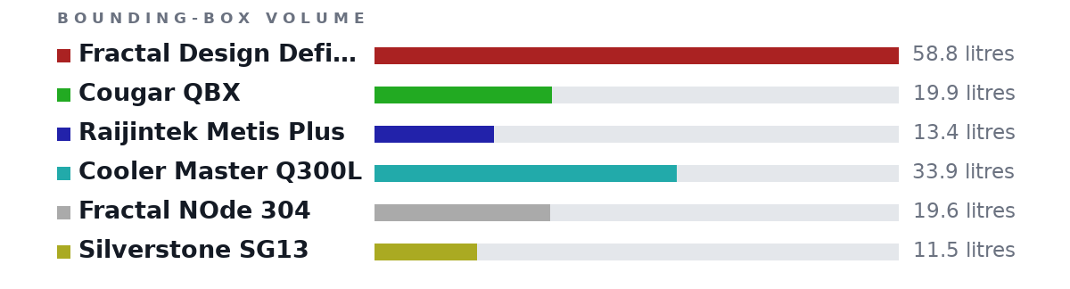 Bounding-box volumes as bars: Fractal Design Define R6 58.8 litres, Cougar QBX 19.9 litres, Raijintek Metis Plus 13.4 litres, Cooler Master Q300L 33.9 litres, Fractal NOde 304 19.6 litres, Silverstone SG13 11.5 litres