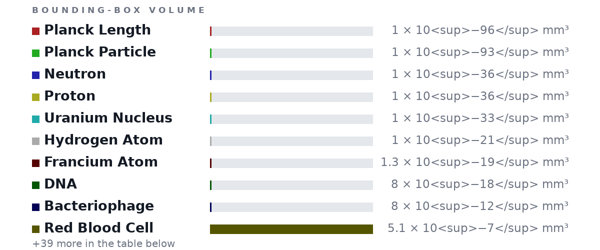 Bounding-box volumes as bars: Planck Length 1 × 10<sup>−96</sup> mm³, Planck Particle 1 × 10<sup>−93</sup> mm³, Neutron 1 × 10<sup>−36</sup> mm³, Proton 1 × 10<sup>−36</sup> mm³, Uranium Nucleus 1 × 10<sup>−33</sup> mm³, Hydrogen Atom 1 × 10<sup>−21</sup> mm³, Francium Atom 1.3 × 10<sup>−19</sup> mm³, DNA 8 × 10<sup>−18</sup> mm³, Bacteriophage 8 × 10<sup>−12</sup> mm³, Red Blood Cell 5.1 × 10<sup>−7</sup> mm³