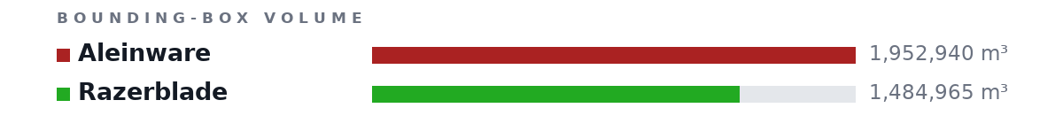 Bounding-box volumes as bars: Aleinware 1,952,940 m³, Razerblade 1,484,965 m³