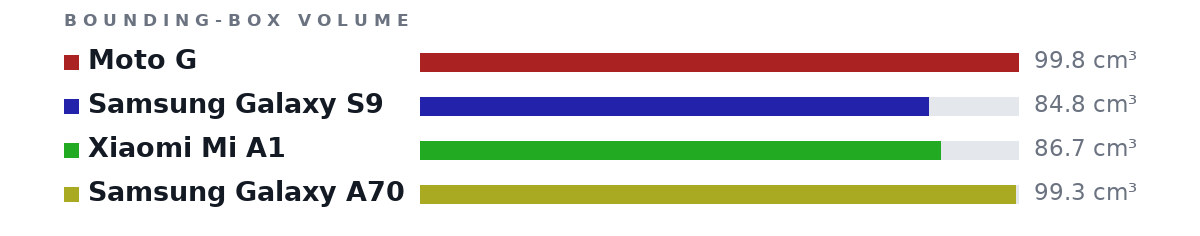 Bounding-box volumes as bars: Moto G 99.8 cm³, Samsung Galaxy S9 84.8 cm³, Xiaomi Mi A1 86.7 cm³, Samsung Galaxy A70 99.3 cm³