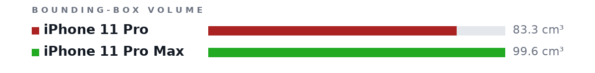 Bounding-box volumes as bars: iPhone 11 Pro 83.3 cm³, iPhone 11 Pro Max 99.6 cm³