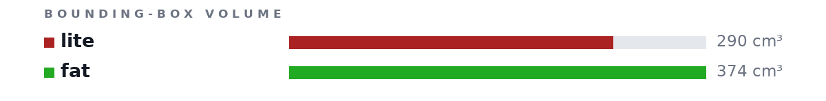 Bounding-box volumes as bars: lite 290 cm³, fat 374 cm³