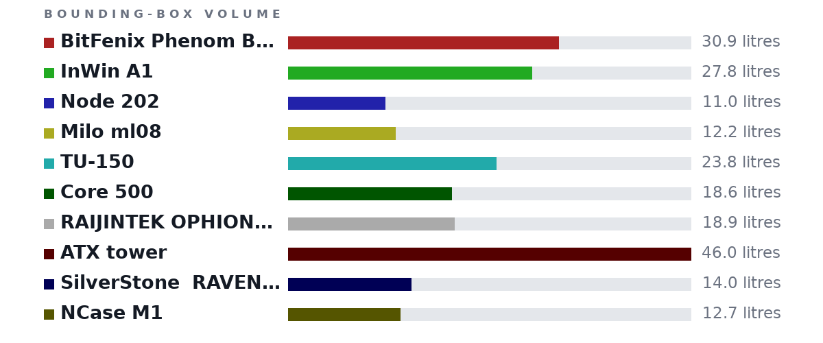 Bounding-box volumes as bars: BitFenix Phenom BFC-PHE-300 30.9 litres, InWin A1 27.8 litres, Node 202 11.0 litres, Milo ml08 12.2 litres, TU-150 23.8 litres, Core 500 18.6 litres, RAIJINTEK OPHION EVO ITX 18.9 litres, ATX tower 46.0 litres, SilverStone  RAVEN RVZ01-E 14.0 litres, NCase M1 12.7 litres
