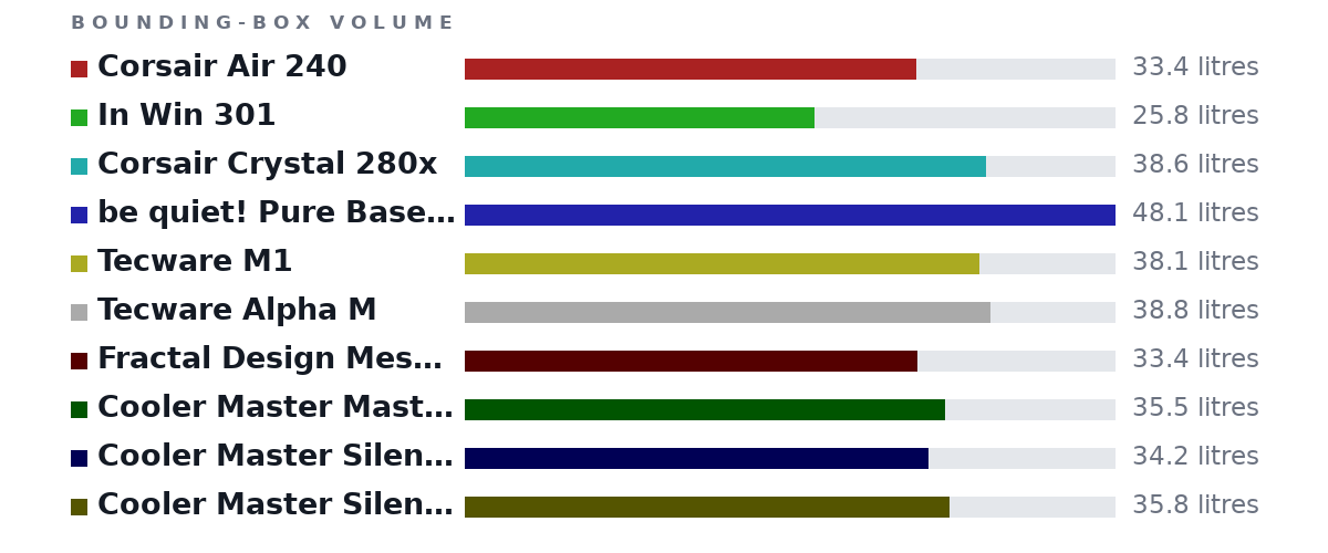 Bounding-box volumes as bars: Corsair Air 240 33.4 litres, In Win 301 25.8 litres, Corsair Crystal 280x 38.6 litres, be quiet! Pure Base 500 48.1 litres, Tecware M1 38.1 litres, Tecware Alpha M 38.8 litres, Fractal Design Meshify C Mini 33.4 litres, Cooler Master MasterBox NR400 35.5 litres, Cooler Master Silencio 352 34.2 litres, Cooler Master Silencio 400 35.8 litres