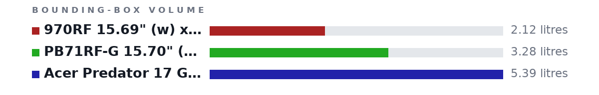 Bounding-box volumes as bars: 970RF 15.69" (w) x 10.55" (d) x 0.78" (h) 2.12 litres, PB71RF-G 15.70" (w) x 10.80" (d) x 1.18" (h) 3.28 litres, Acer Predator 17 G9-793 16.65 (w) x 12.66(d) x 1.56 (h) 5.39 litres