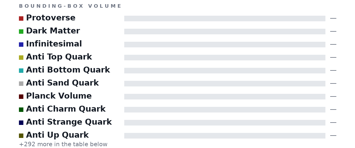 Bounding-box volumes as bars: Protoverse no size, Dark Matter no size, Infinitesimal no size, Anti Top Quark no size, Anti Bottom Quark no size, Anti Sand Quark no size, Planck Volume no size, Anti Charm Quark no size, Anti Strange Quark no size, Anti Up Quark no size