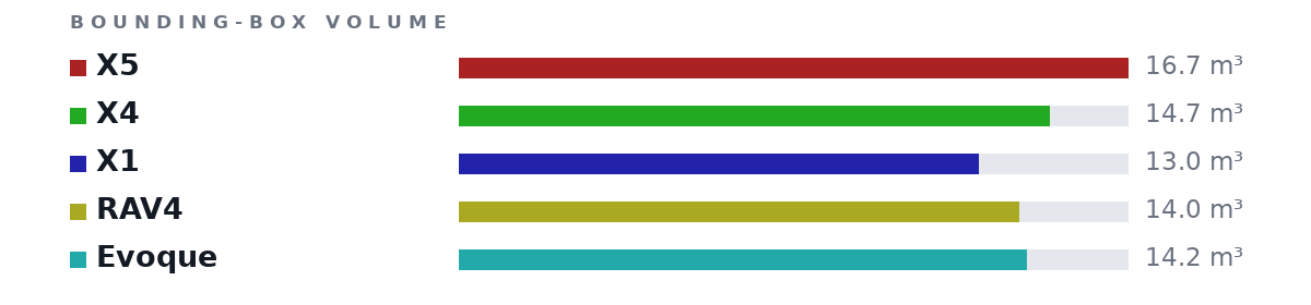 Bounding-box volumes as bars: X5 16.7 m³, X4 14.7 m³, X1 13.0 m³, RAV4 14.0 m³, Evoque 14.2 m³