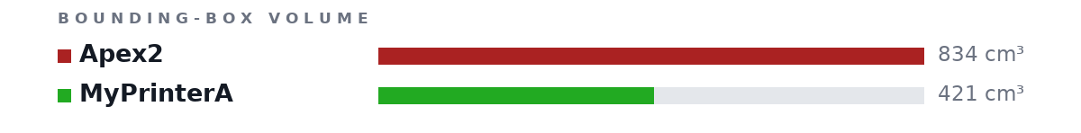 Bounding-box volumes as bars: Apex2 834 cm³, MyPrinterA 421 cm³
