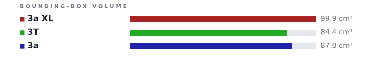 Bounding-box volumes as bars: 3a XL 99.9 cm³, 3T 84.4 cm³, 3a 87.0 cm³