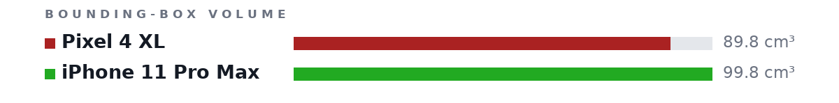 Bounding-box volumes as bars: Pixel 4 XL 89.8 cm³, iPhone 11 Pro Max 99.8 cm³