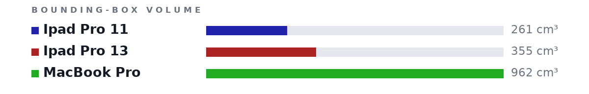 Bounding-box volumes as bars: Ipad Pro 11 261 cm³, Ipad Pro 13 355 cm³, MacBook Pro 962 cm³