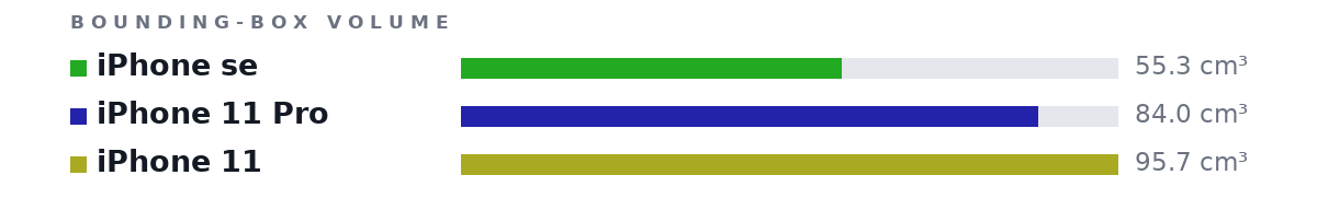 Bounding-box volumes as bars: iPhone se 55.3 cm³, iPhone 11 Pro 84.0 cm³, iPhone 11 95.7 cm³