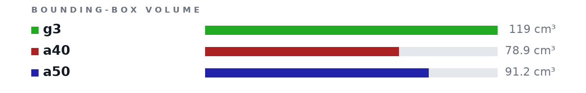 Bounding-box volumes as bars: g3 119 cm³, a40 78.9 cm³, a50 91.2 cm³