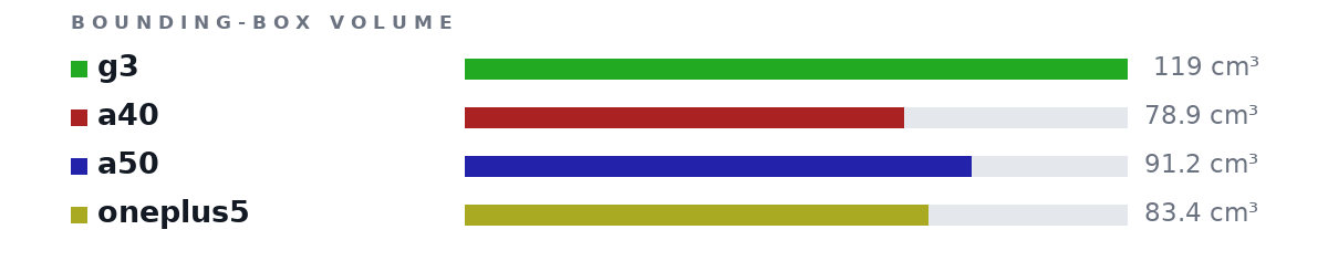 Bounding-box volumes as bars: g3 119 cm³, a40 78.9 cm³, a50 91.2 cm³, oneplus5 83.4 cm³