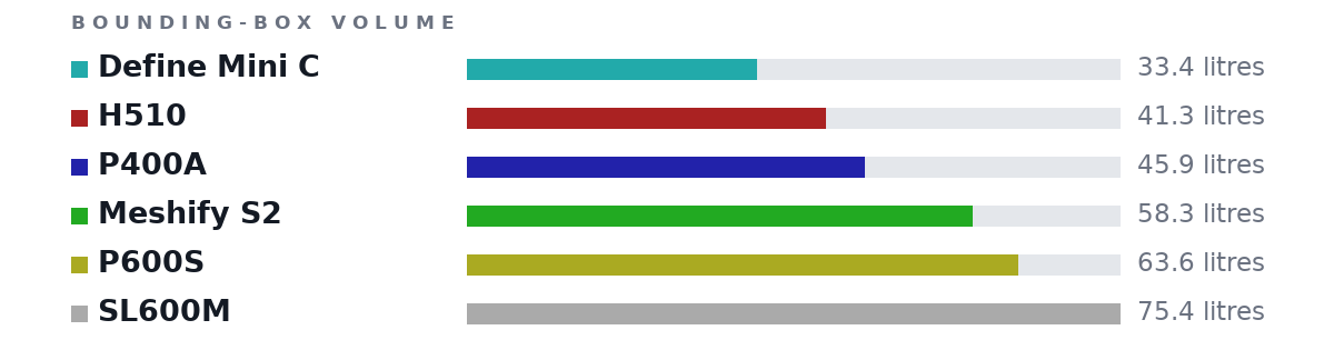 Bounding-box volumes as bars: Define Mini C 33.4 litres, H510 41.3 litres, P400A 45.9 litres, Meshify S2 58.3 litres, P600S 63.6 litres, SL600M 75.4 litres