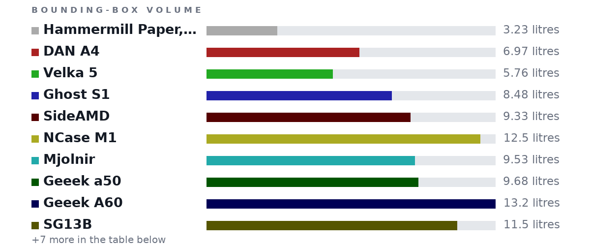Bounding-box volumes as bars: Hammermill Paper, Fore Multipurpose Paper, A4 Pape.. 3.23 litres, DAN A4 6.97 litres, Velka 5 5.76 litres, Ghost S1 8.48 litres, SideAMD 9.33 litres, NCase M1 12.5 litres, Mjolnir 9.53 litres, Geeek a50 9.68 litres, Geeek A60 13.2 litres, SG13B 11.5 litres