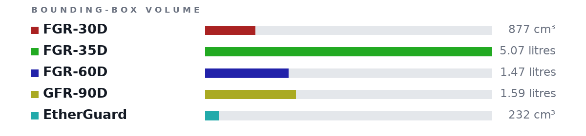 Bounding-box volumes as bars: FGR-30D 877 cm³, FGR-35D 5.07 litres, FGR-60D 1.47 litres, GFR-90D 1.59 litres, EtherGuard 232 cm³