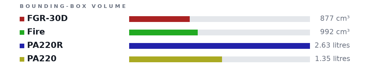 Bounding-box volumes as bars: FGR-30D 877 cm³, Fire 992 cm³, PA220R 2.63 litres, PA220 1.35 litres