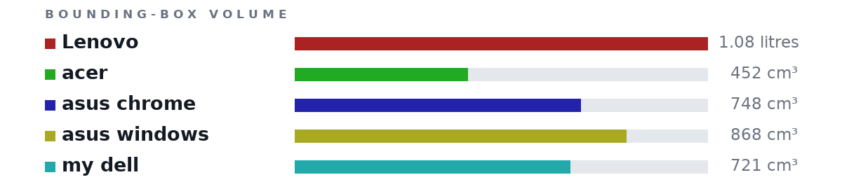 Bounding-box volumes as bars: Lenovo 1.08 litres, acer 452 cm³, asus chrome 748 cm³, asus windows 868 cm³, my dell 721 cm³