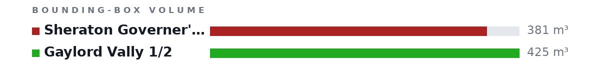 Bounding-box volumes as bars: Sheraton Governer's Square 381 m³, Gaylord Vally 1/2 425 m³