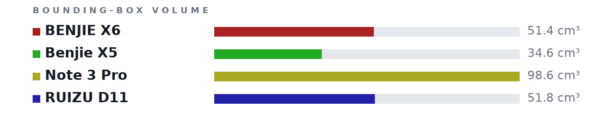 Bounding-box volumes as bars: BENJIE X6 51.4 cm³, Benjie X5 34.6 cm³, Note 3 Pro 98.6 cm³, RUIZU D11 51.8 cm³