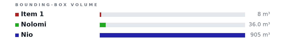 Bounding-box volumes as bars: Item 1 8 m³, Nolomi 36.0 m³, Nio 905 m³