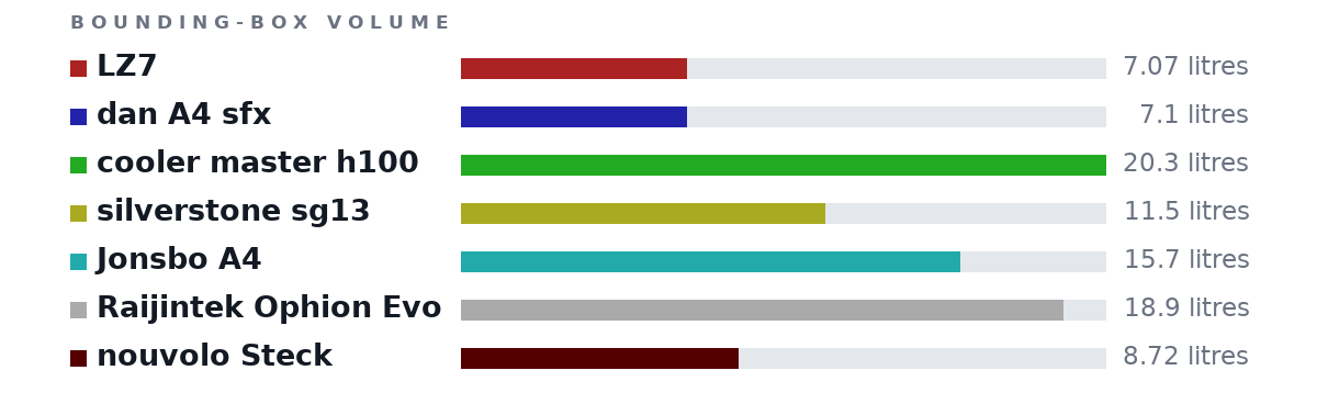 Bounding-box volumes as bars: LZ7 7.07 litres, dan A4 sfx 7.1 litres, cooler master h100 20.3 litres, silverstone sg13 11.5 litres, Jonsbo A4 15.7 litres, Raijintek Ophion Evo 18.9 litres, nouvolo Steck 8.72 litres
