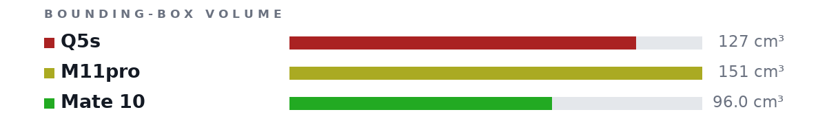 Bounding-box volumes as bars: Q5s 127 cm³, M11pro 151 cm³, Mate 10 96.0 cm³