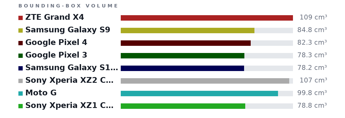 Bounding-box volumes as bars: ZTE Grand X4 109 cm³, Samsung Galaxy S9 84.8 cm³, Google Pixel 4 82.3 cm³, Google Pixel 3 78.3 cm³, Samsung Galaxy S10e 78.2 cm³, Sony Xperia XZ2 Compact 107 cm³, Moto G 99.8 cm³, Sony Xperia XZ1 Compact 78.8 cm³