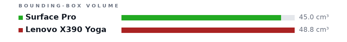 Bounding-box volumes as bars: Surface Pro 45.0 cm³, Lenovo X390 Yoga 48.8 cm³
