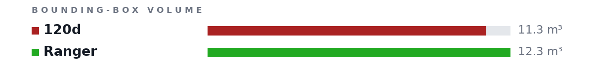 Bounding-box volumes as bars: 120d 11.3 m³, Ranger 12.3 m³