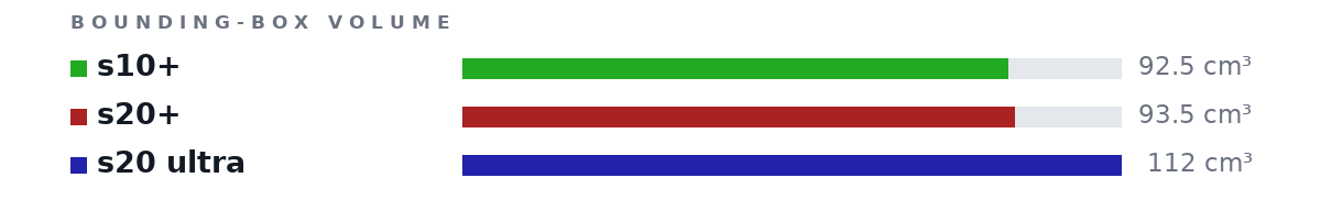 Bounding-box volumes as bars: s10+ 92.5 cm³, s20+ 93.5 cm³, s20 ultra 112 cm³