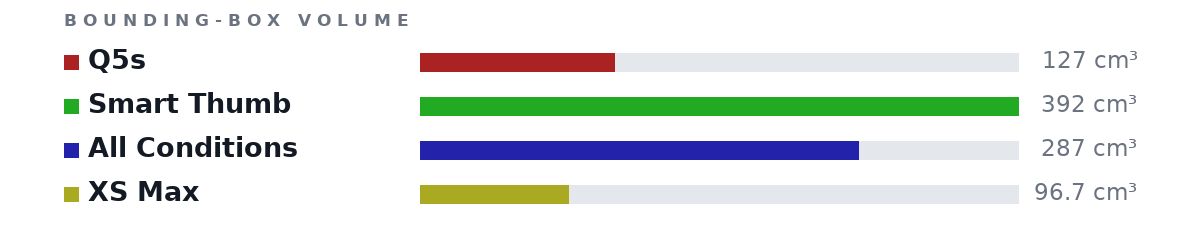 Bounding-box volumes as bars: Q5s 127 cm³, Smart Thumb 392 cm³, All Conditions 287 cm³, XS Max 96.7 cm³