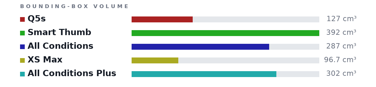 Bounding-box volumes as bars: Q5s 127 cm³, Smart Thumb 392 cm³, All Conditions 287 cm³, XS Max 96.7 cm³, All Conditions Plus 302 cm³