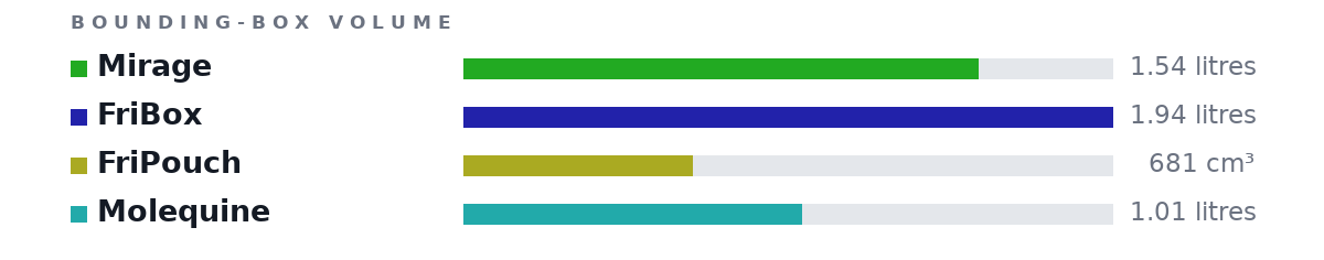 Bounding-box volumes as bars: Mirage 1.54 litres, FriBox 1.94 litres, FriPouch 681 cm³, Molequine 1.01 litres