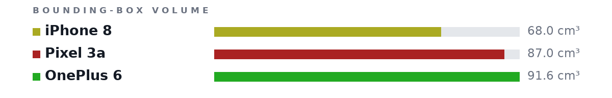 Bounding-box volumes as bars: iPhone 8 68.0 cm³, Pixel 3a 87.0 cm³, OnePlus 6 91.6 cm³