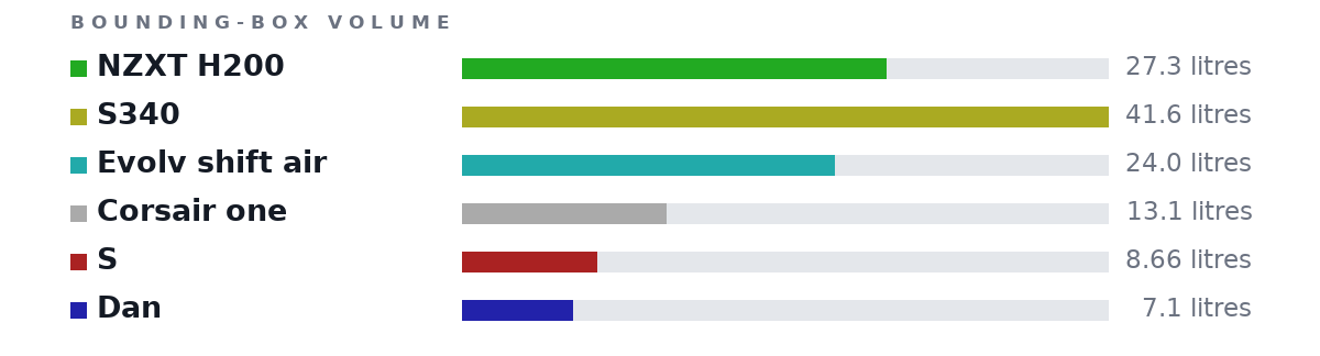 Bounding-box volumes as bars: NZXT H200 27.3 litres, S340 41.6 litres, Evolv shift air 24.0 litres, Corsair one 13.1 litres, S 8.66 litres, Dan 7.1 litres