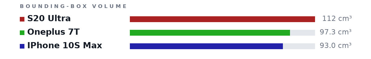 Bounding-box volumes as bars: S20 Ultra 112 cm³, Oneplus 7T 97.3 cm³, IPhone 10S Max 93.0 cm³