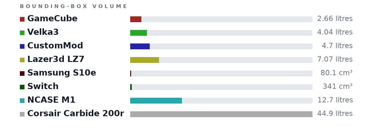 Bounding-box volumes as bars: GameCube 2.66 litres, Velka3 4.04 litres, CustomMod 4.7 litres, Lazer3d LZ7 7.07 litres, Samsung S10e 80.1 cm³, Switch 341 cm³, NCASE M1 12.7 litres, Corsair Carbide 200r 44.9 litres