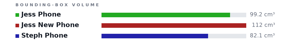 Bounding-box volumes as bars: Jess Phone 99.2 cm³, Jess New Phone 112 cm³, Steph Phone 82.1 cm³