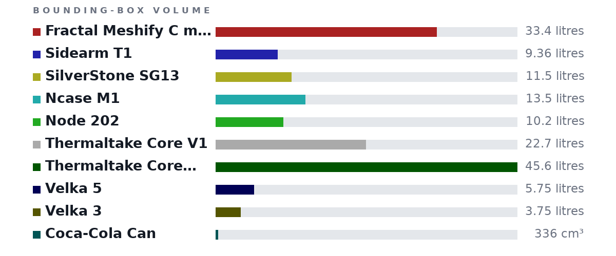 Bounding-box volumes as bars: Fractal Meshify C mini 33.4 litres, Sidearm T1 9.36 litres, SilverStone SG13 11.5 litres, Ncase M1 13.5 litres, Node 202 10.2 litres, Thermaltake Core V1 22.7 litres, Thermaltake Core V21 45.6 litres, Velka 5 5.75 litres, Velka 3 3.75 litres, Coca-Cola Can 336 cm³