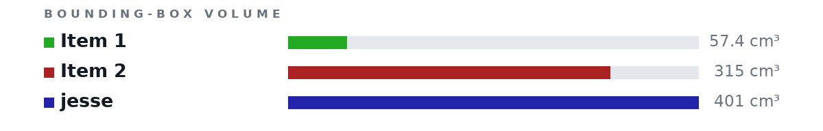 Bounding-box volumes as bars: Item 1 57.4 cm³, Item 2 315 cm³, jesse 401 cm³