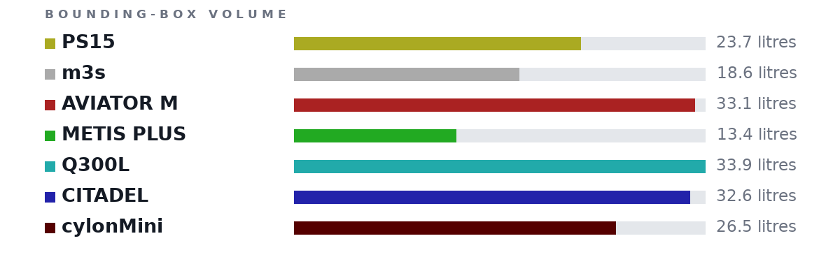 Bounding-box volumes as bars: PS15 23.7 litres, m3s 18.6 litres, AVIATOR M 33.1 litres, METIS PLUS 13.4 litres, Q300L 33.9 litres, CITADEL 32.6 litres, cylonMini 26.5 litres