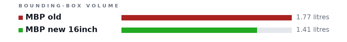 Bounding-box volumes as bars: MBP old 1.77 litres, MBP new 16inch 1.41 litres