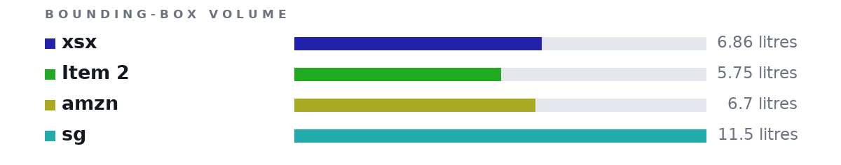 Bounding-box volumes as bars: xsx 6.86 litres, Item 2 5.75 litres, amzn 6.7 litres, sg 11.5 litres